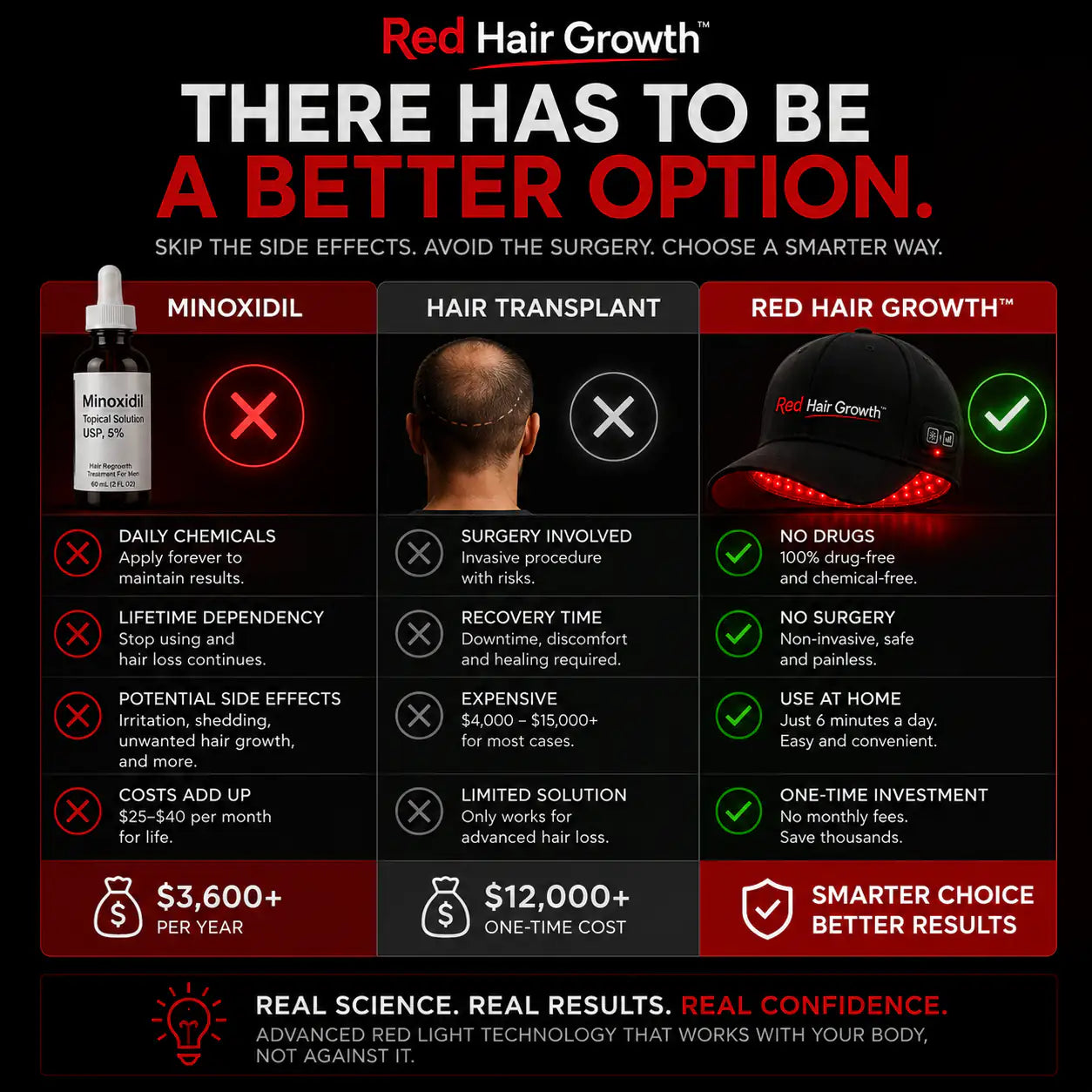 Red Hair Growth Cap - 274 Led Technology